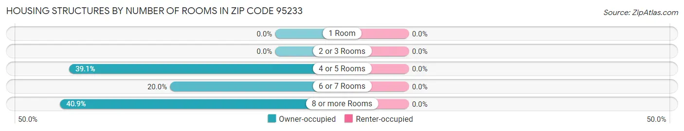 Housing Structures by Number of Rooms in Zip Code 95233