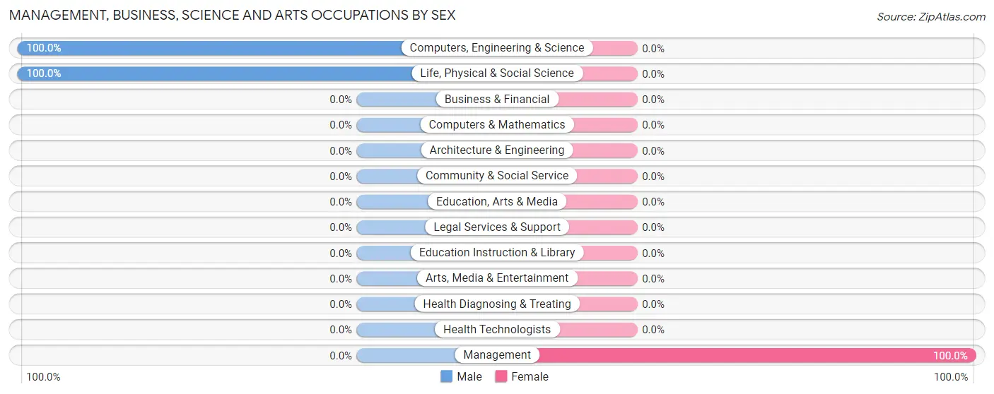 Management, Business, Science and Arts Occupations by Sex in Zip Code 95233