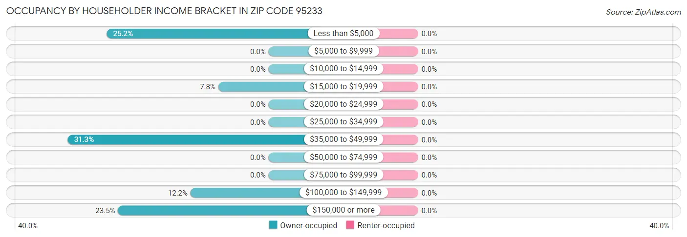 Occupancy by Householder Income Bracket in Zip Code 95233