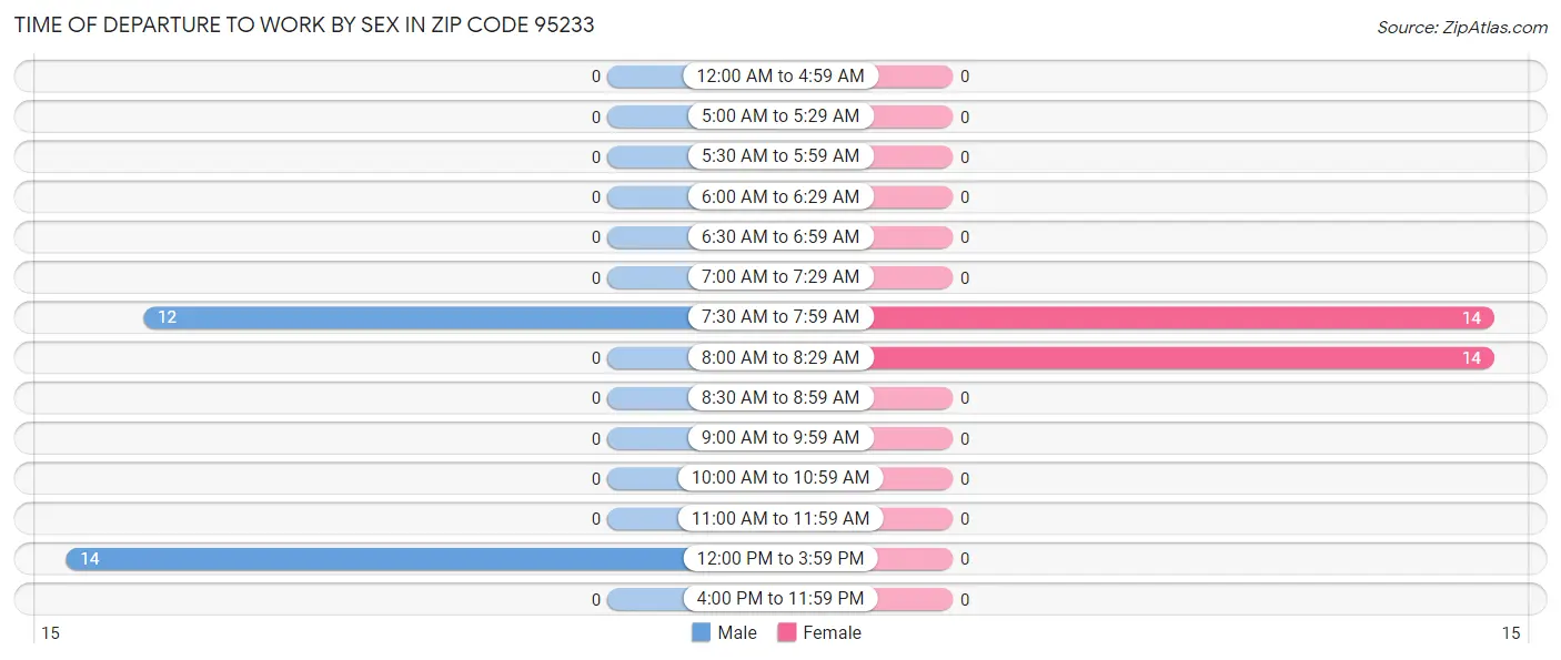 Time of Departure to Work by Sex in Zip Code 95233
