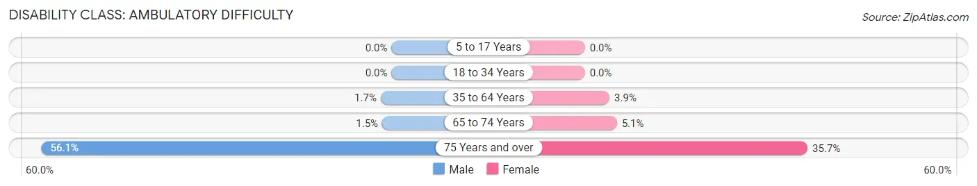 Disability in Zip Code 95236: <span>Ambulatory Difficulty</span>