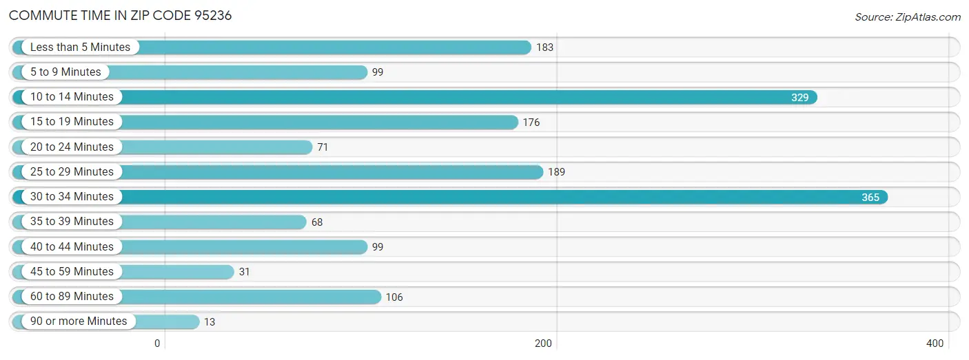 Commute Time in Zip Code 95236