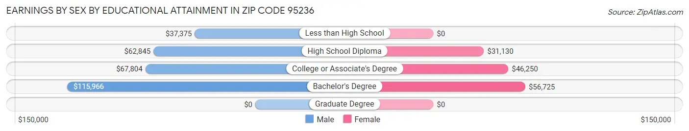 Earnings by Sex by Educational Attainment in Zip Code 95236