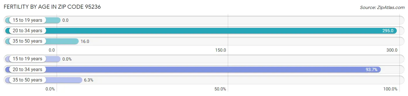 Female Fertility by Age in Zip Code 95236