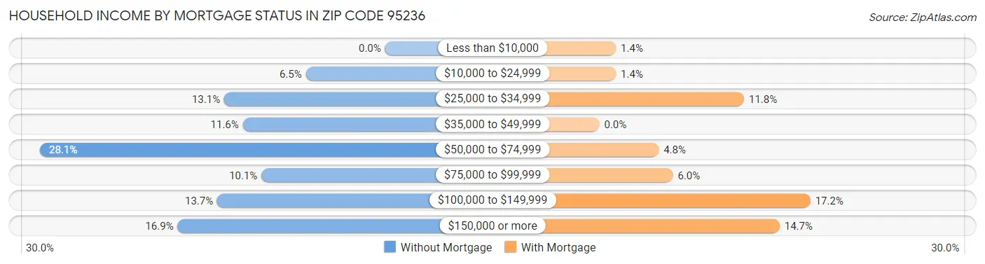 Household Income by Mortgage Status in Zip Code 95236