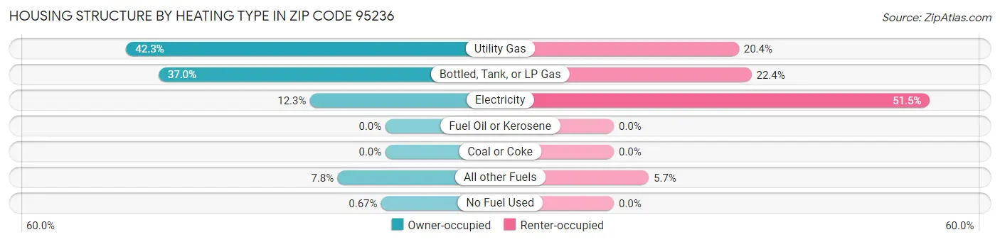 Housing Structure by Heating Type in Zip Code 95236