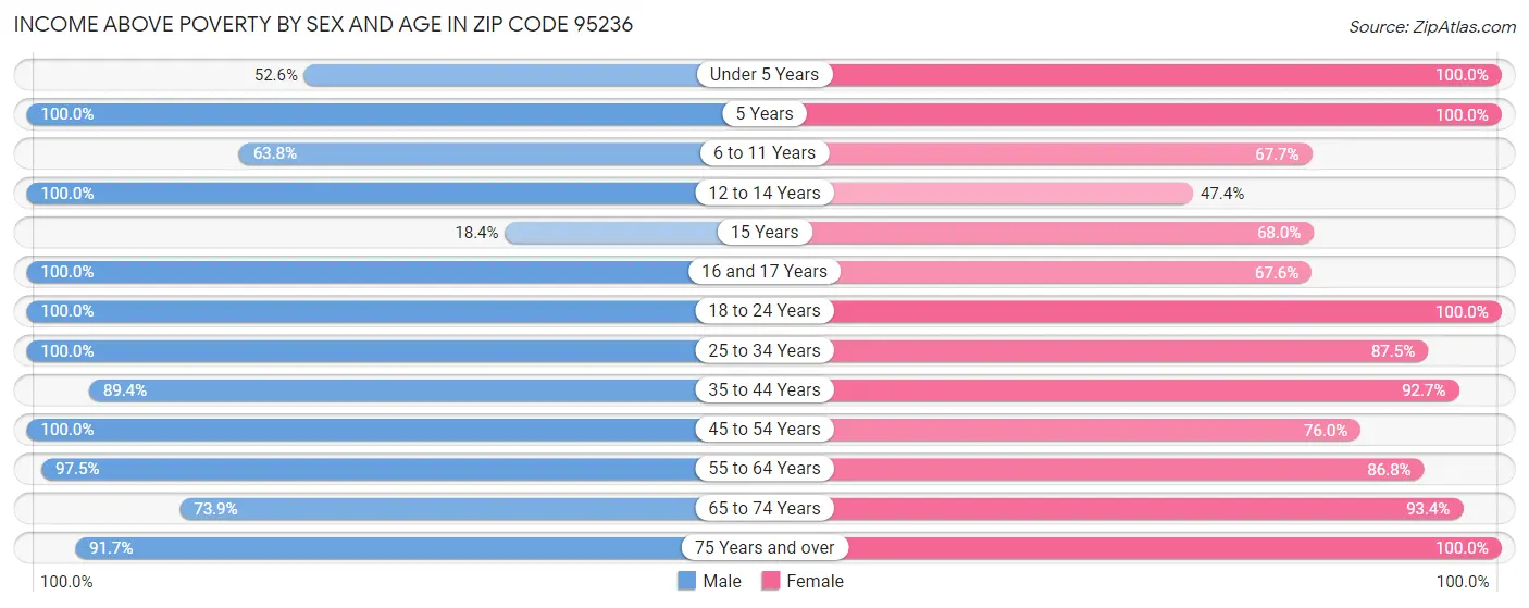 Income Above Poverty by Sex and Age in Zip Code 95236