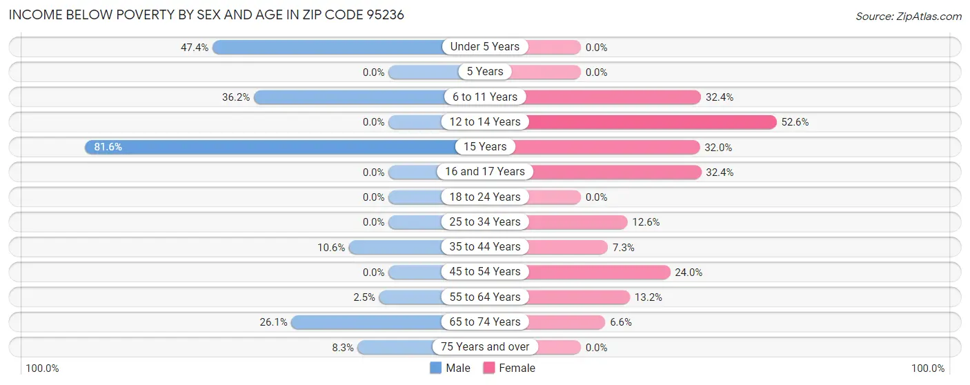 Income Below Poverty by Sex and Age in Zip Code 95236