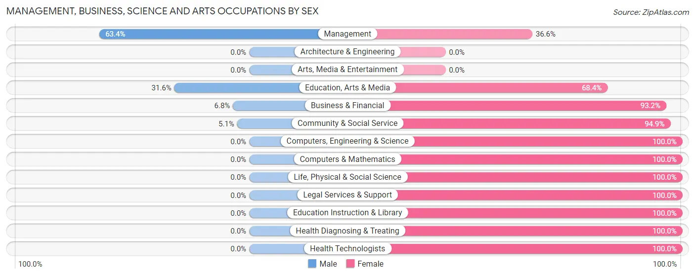 Management, Business, Science and Arts Occupations by Sex in Zip Code 95236