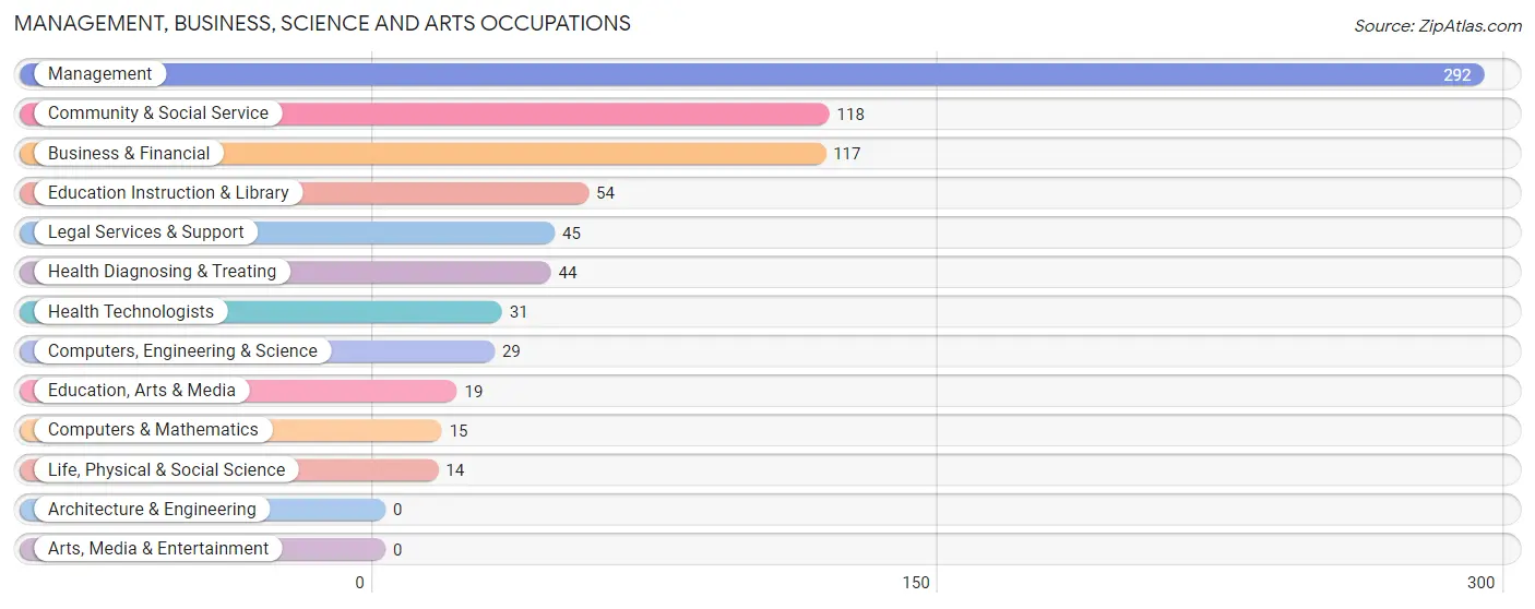 Management, Business, Science and Arts Occupations in Zip Code 95236