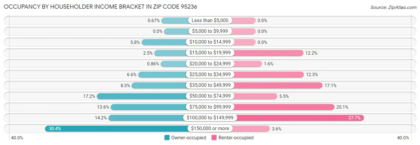 Occupancy by Householder Income Bracket in Zip Code 95236