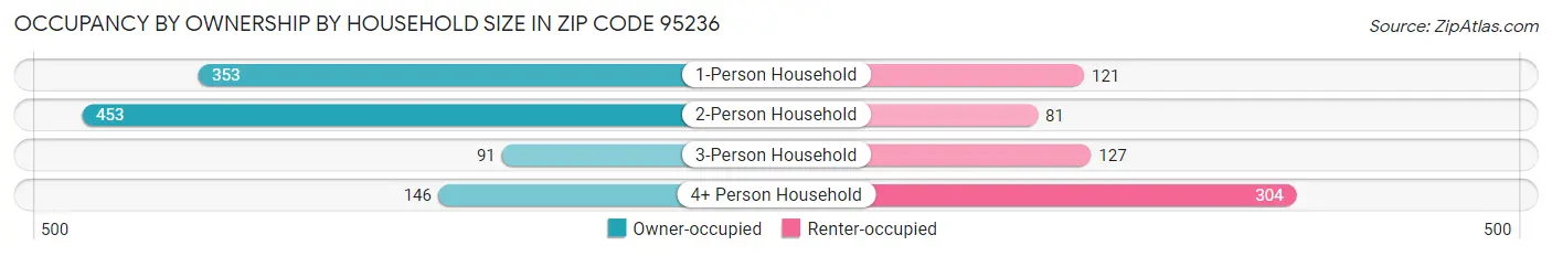 Occupancy by Ownership by Household Size in Zip Code 95236