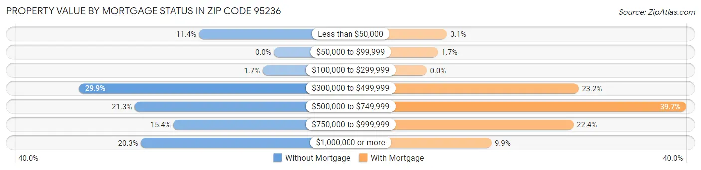Property Value by Mortgage Status in Zip Code 95236