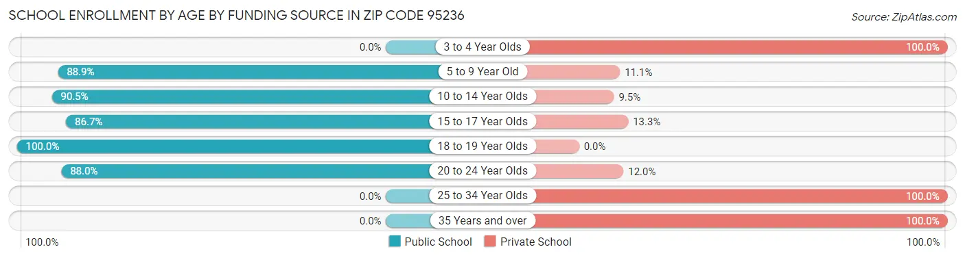 School Enrollment by Age by Funding Source in Zip Code 95236