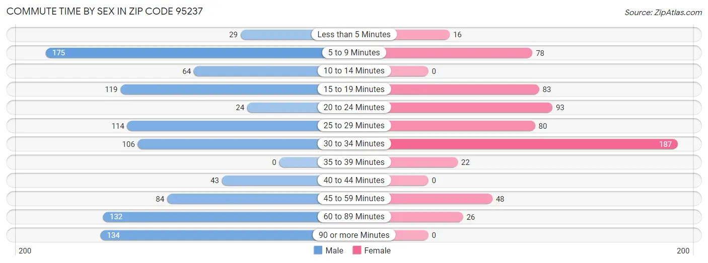 Commute Time by Sex in Zip Code 95237