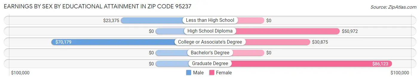 Earnings by Sex by Educational Attainment in Zip Code 95237