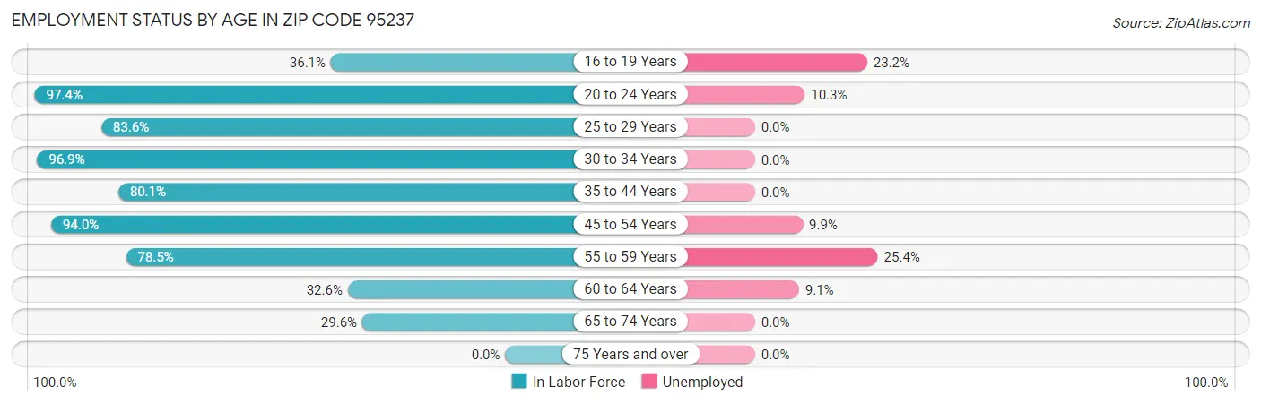 Employment Status by Age in Zip Code 95237
