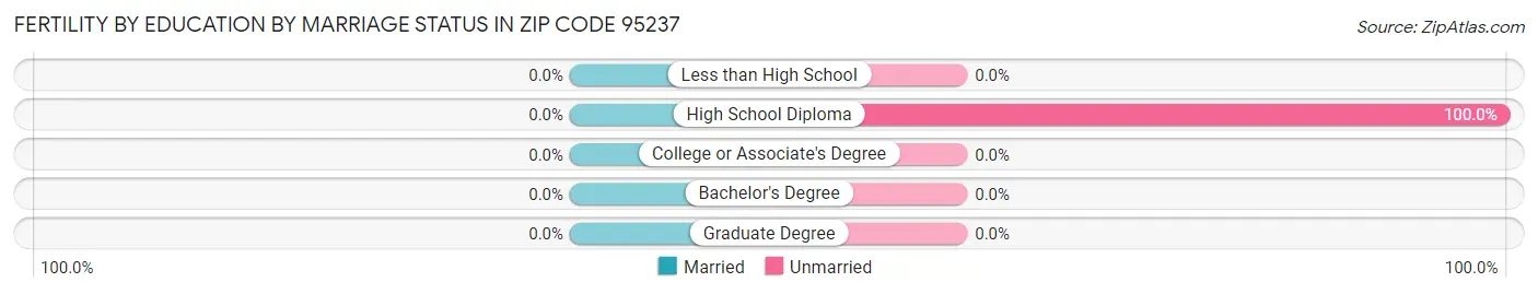 Female Fertility by Education by Marriage Status in Zip Code 95237