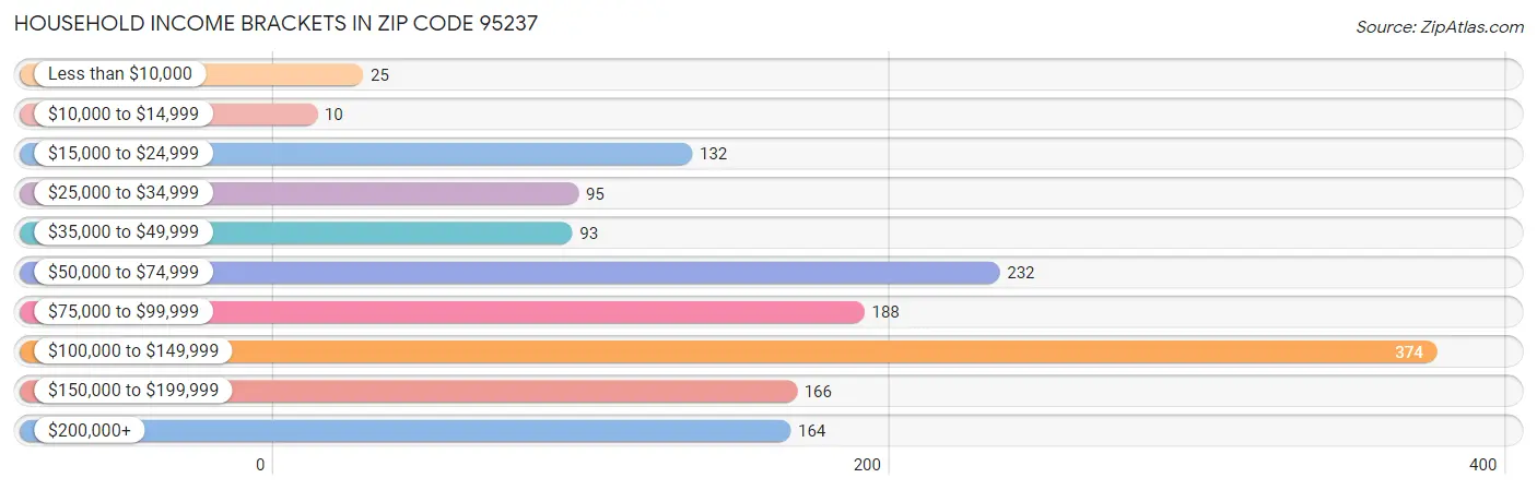 Household Income Brackets in Zip Code 95237