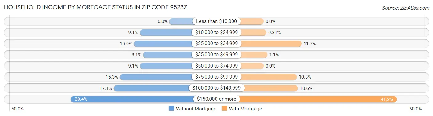 Household Income by Mortgage Status in Zip Code 95237