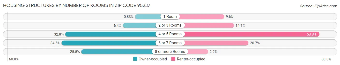 Housing Structures by Number of Rooms in Zip Code 95237