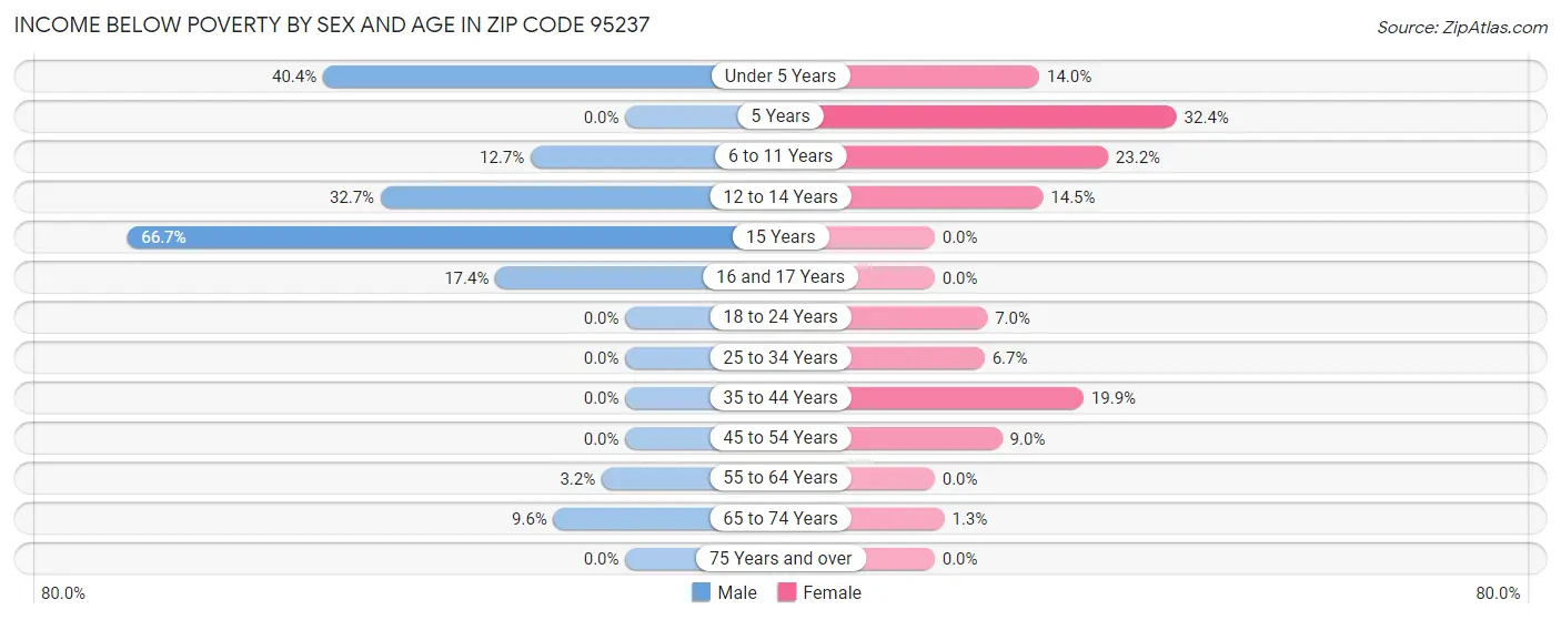 Income Below Poverty by Sex and Age in Zip Code 95237