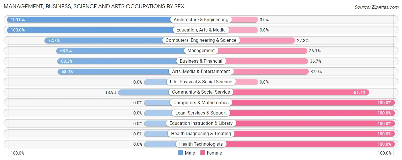 Management, Business, Science and Arts Occupations by Sex in Zip Code 95237