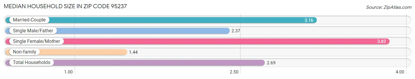 Median Household Size in Zip Code 95237