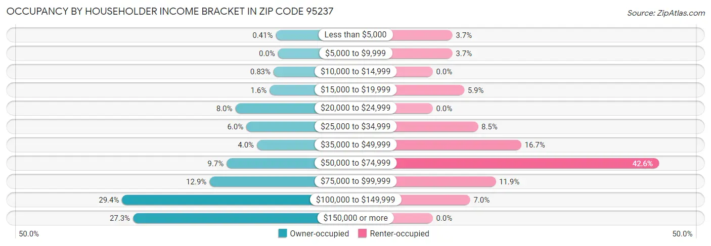 Occupancy by Householder Income Bracket in Zip Code 95237