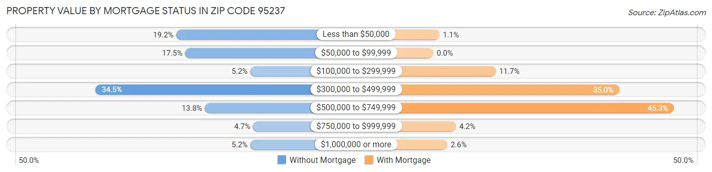 Property Value by Mortgage Status in Zip Code 95237