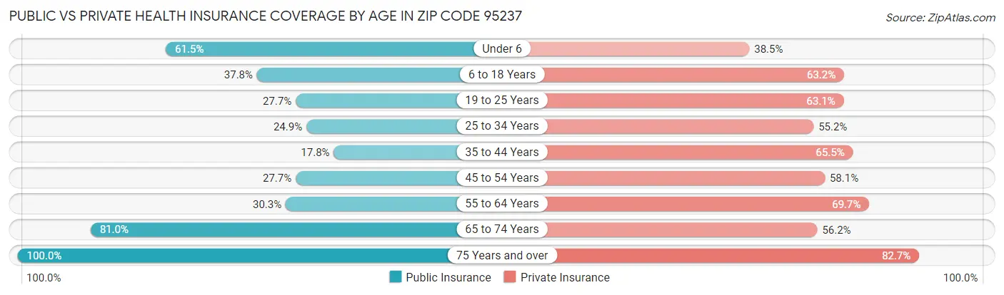 Public vs Private Health Insurance Coverage by Age in Zip Code 95237
