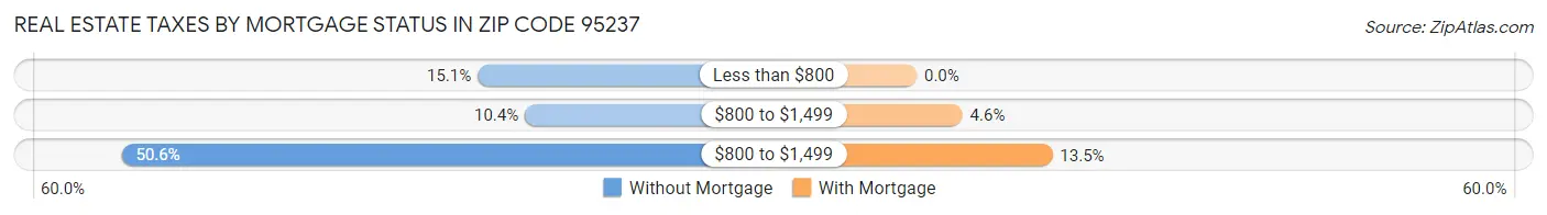 Real Estate Taxes by Mortgage Status in Zip Code 95237