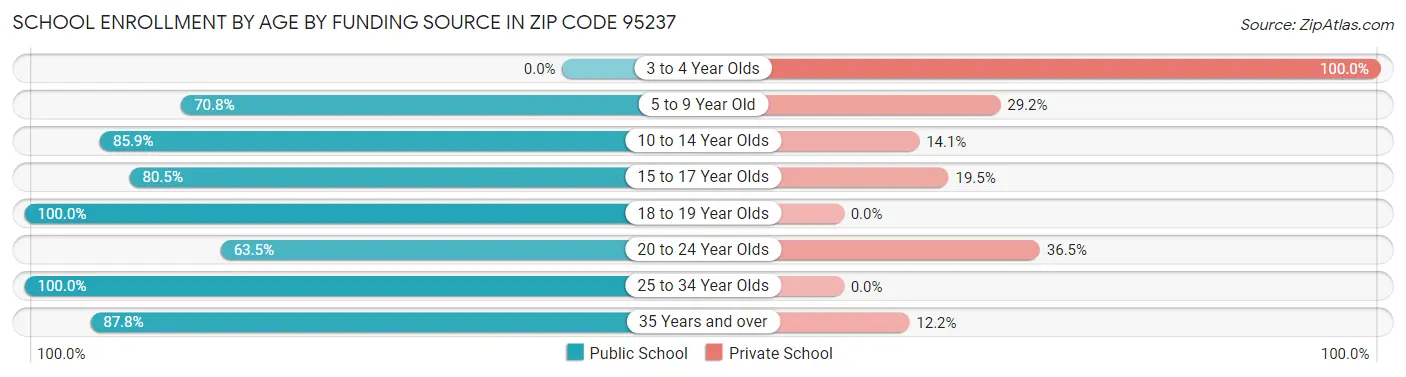 School Enrollment by Age by Funding Source in Zip Code 95237