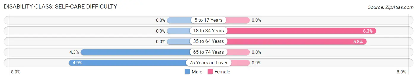 Disability in Zip Code 95237: <span>Self-Care Difficulty</span>