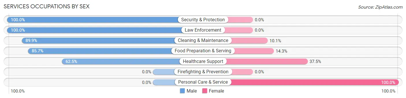 Services Occupations by Sex in Zip Code 95237