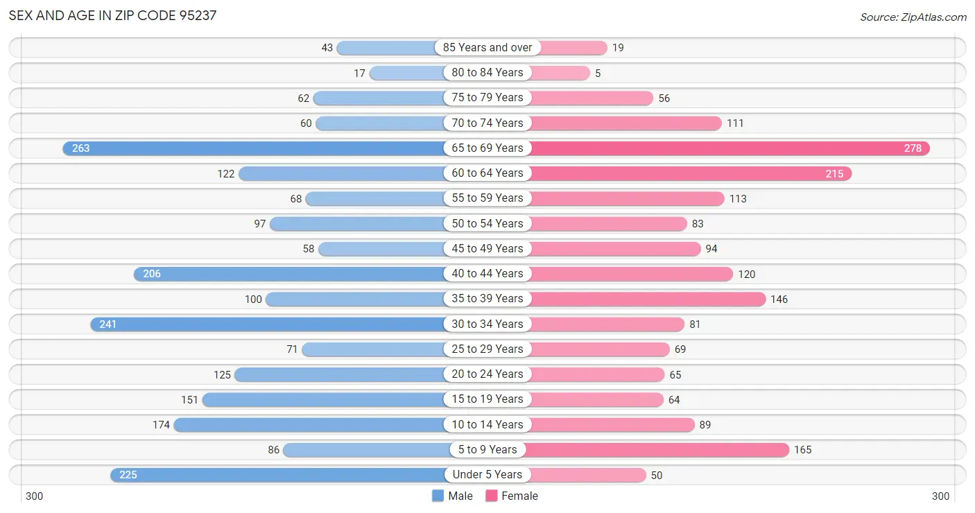 Sex and Age in Zip Code 95237