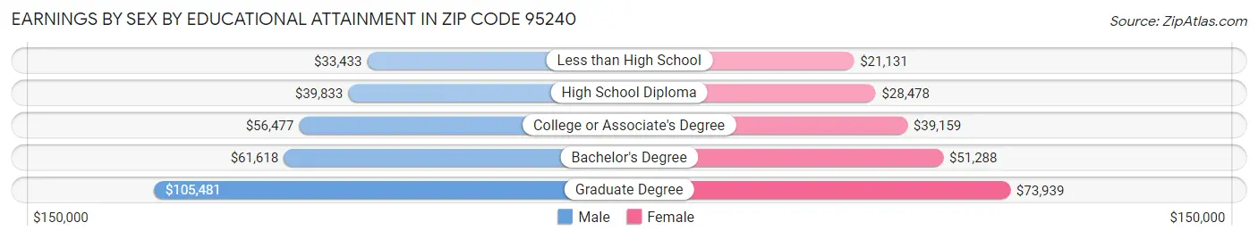 Earnings by Sex by Educational Attainment in Zip Code 95240