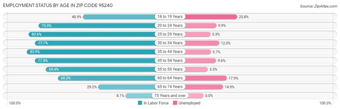 Employment Status by Age in Zip Code 95240