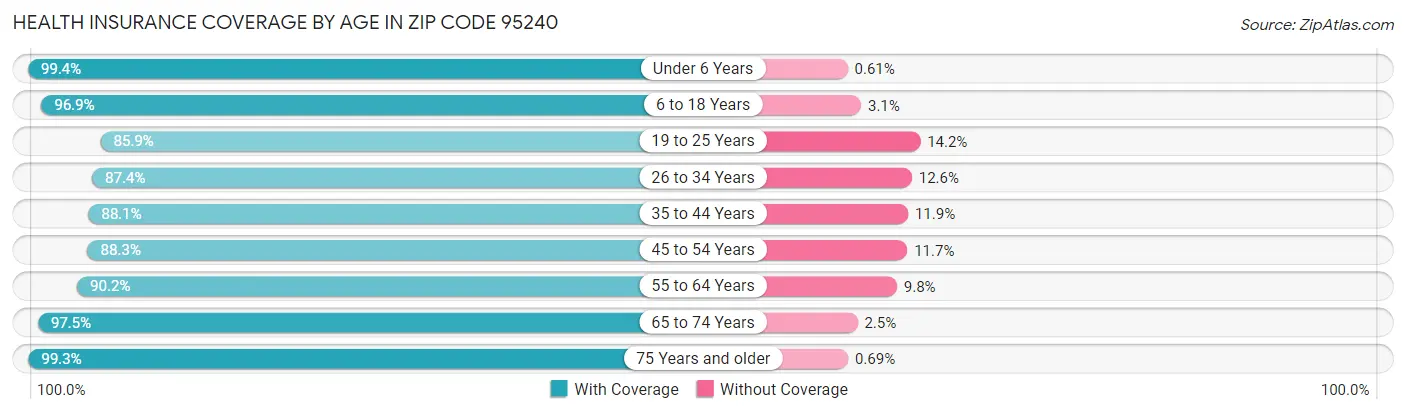 Health Insurance Coverage by Age in Zip Code 95240