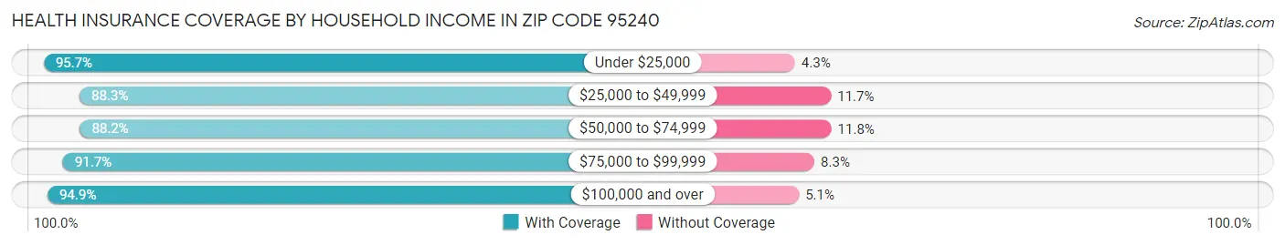 Health Insurance Coverage by Household Income in Zip Code 95240