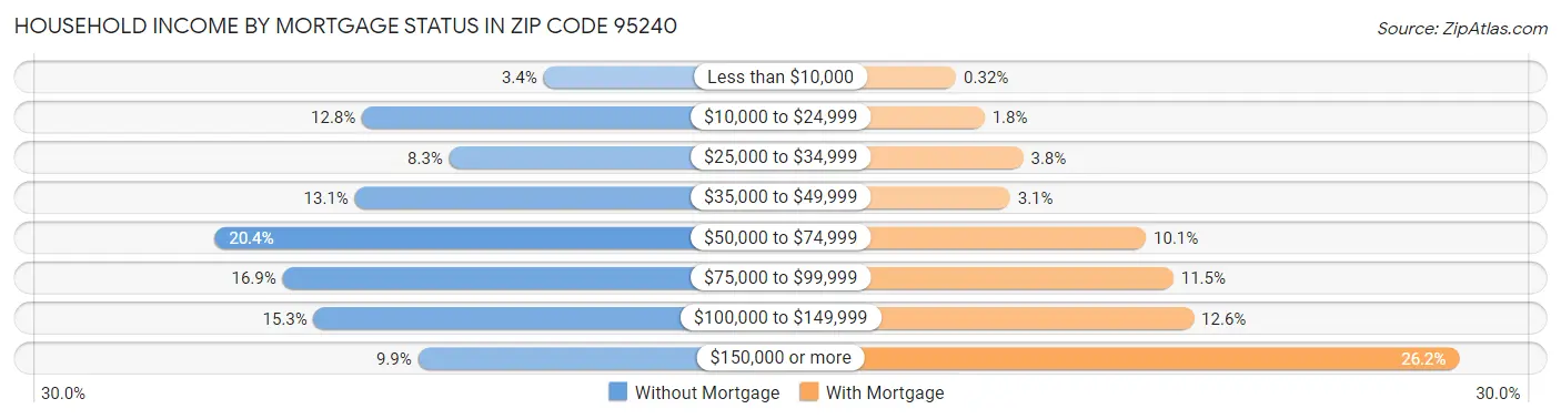 Household Income by Mortgage Status in Zip Code 95240
