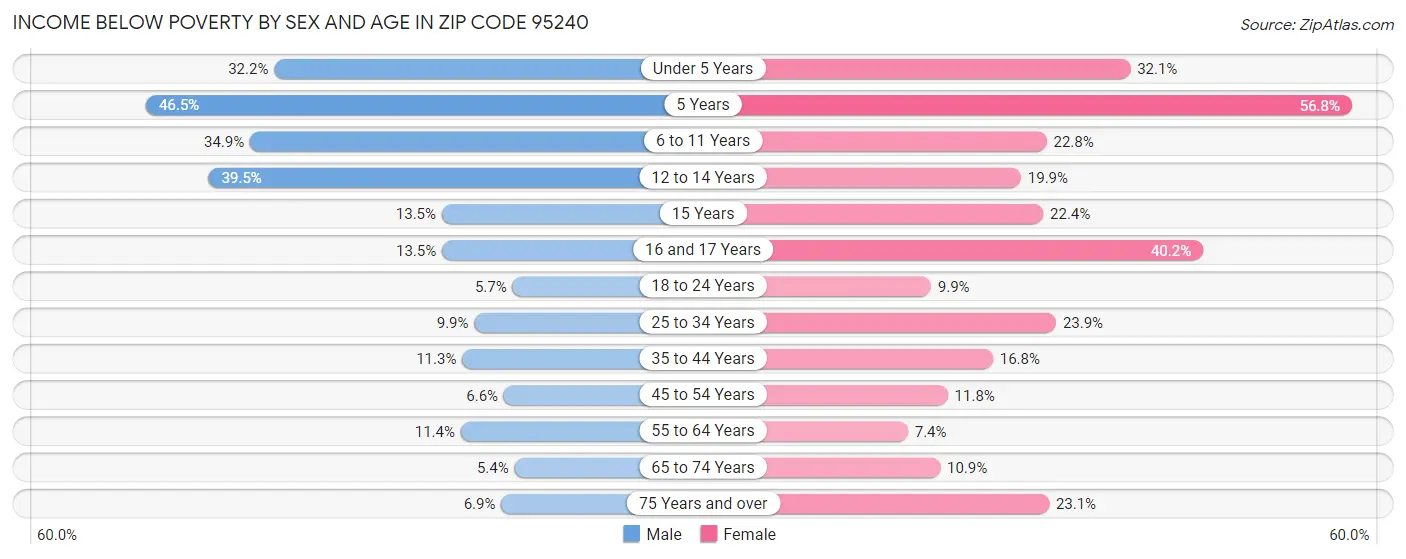 Income Below Poverty by Sex and Age in Zip Code 95240