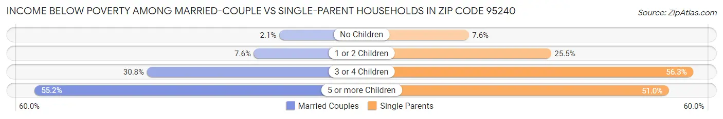 Income Below Poverty Among Married-Couple vs Single-Parent Households in Zip Code 95240