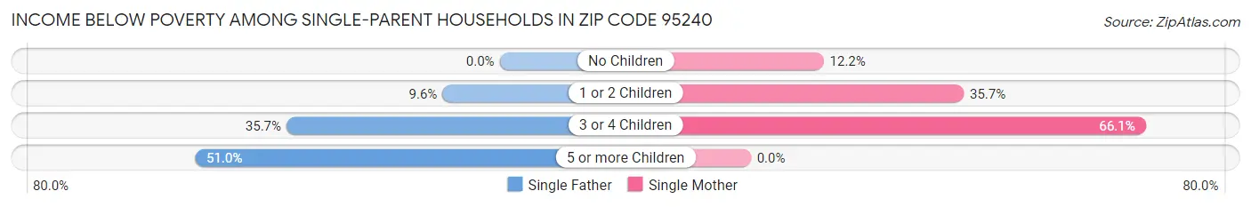 Income Below Poverty Among Single-Parent Households in Zip Code 95240