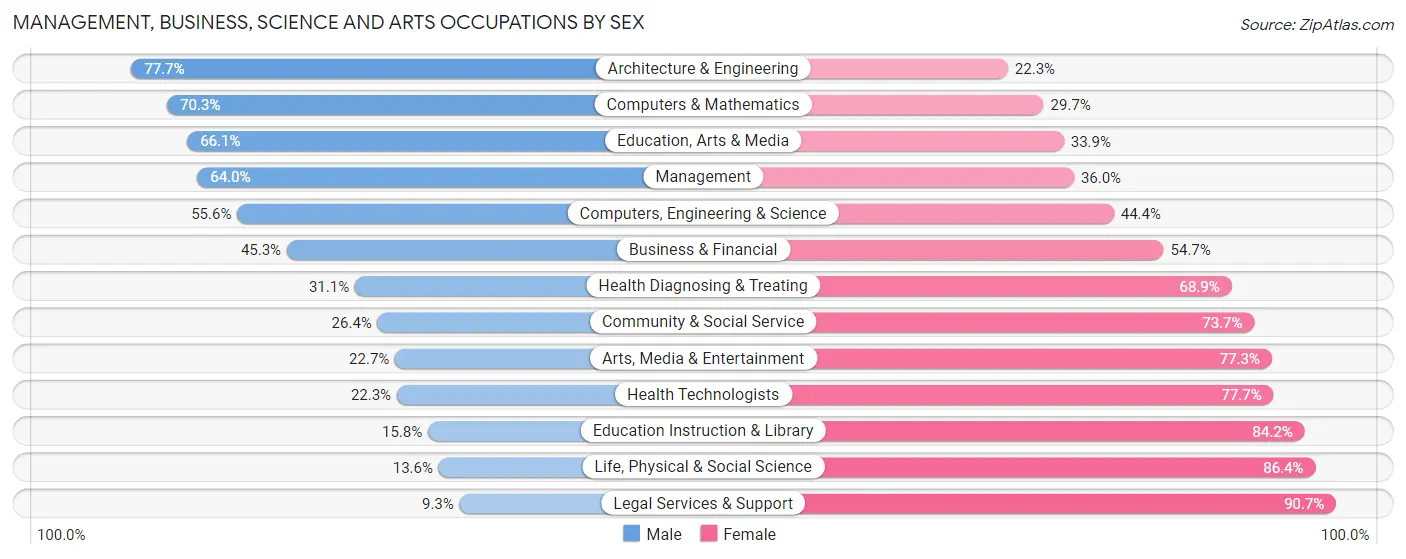 Management, Business, Science and Arts Occupations by Sex in Zip Code 95240