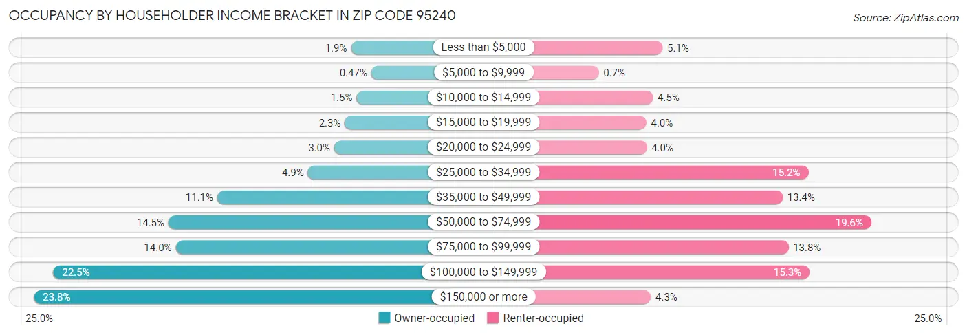Occupancy by Householder Income Bracket in Zip Code 95240