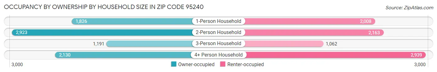 Occupancy by Ownership by Household Size in Zip Code 95240