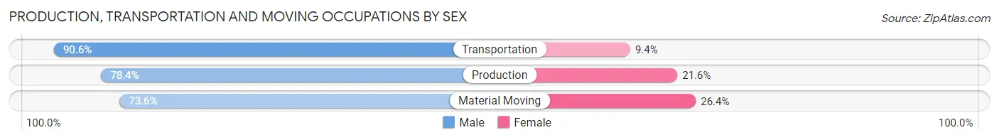 Production, Transportation and Moving Occupations by Sex in Zip Code 95240