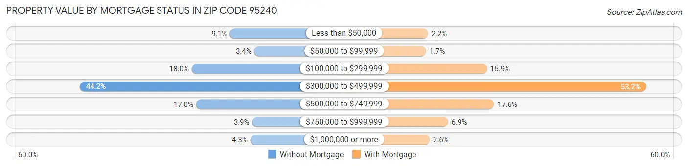 Property Value by Mortgage Status in Zip Code 95240