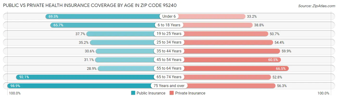 Public vs Private Health Insurance Coverage by Age in Zip Code 95240